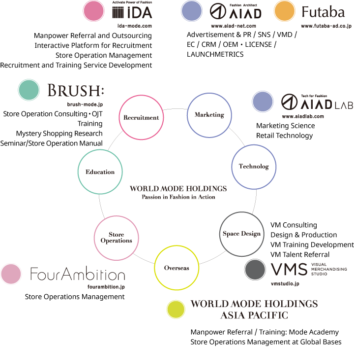 WORLD MODE HOLDINGS